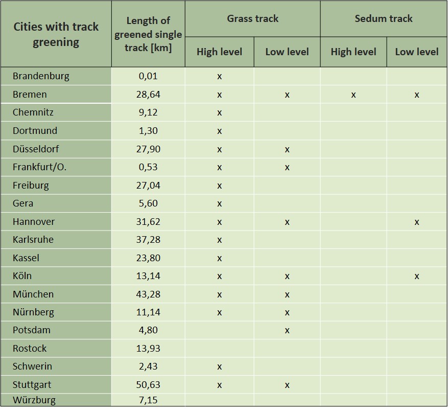 Gleisbegrünung Statistik